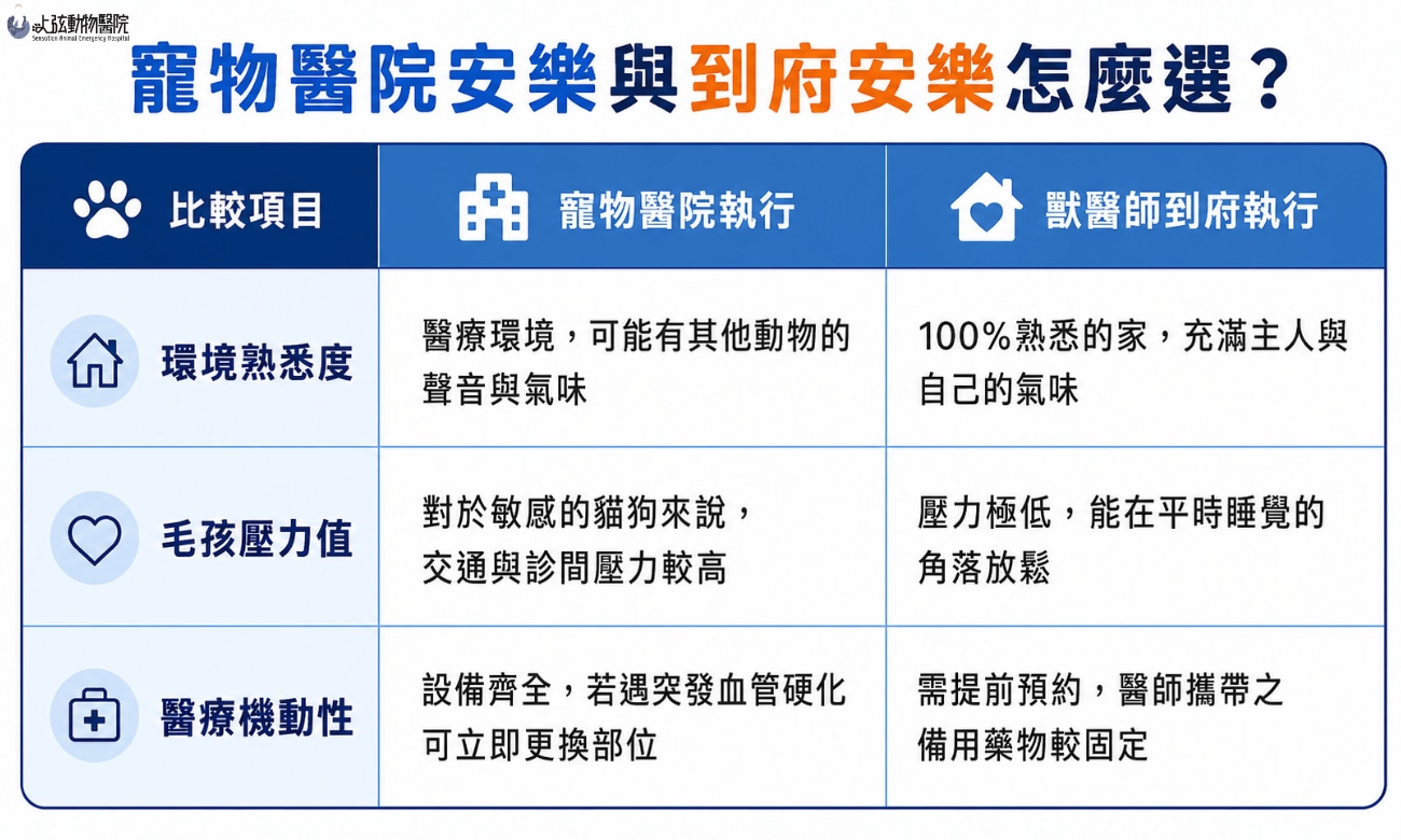 動物醫院安樂與到府安樂怎麼選？ 