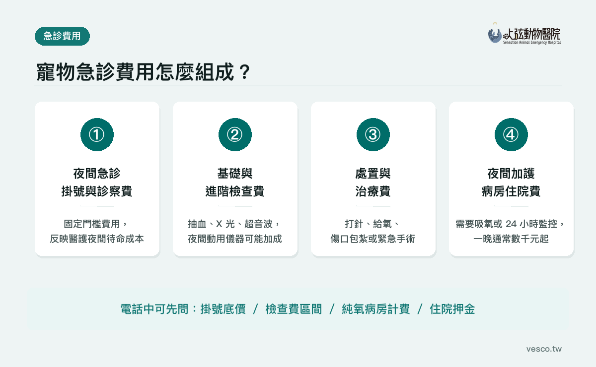 寵物急診費用組成圖:包含夜間急診掛號與診察費、基礎與進階檢查費、處置與治療費、夜間加護病房住院費四個區塊